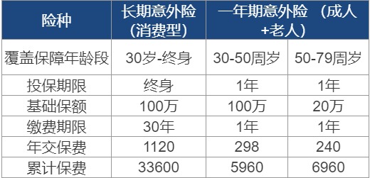 長期意外險(xiǎn)真的不值得買嗎？