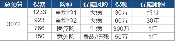 買保險要花多少錢？