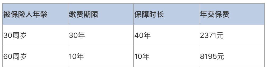 普通家庭有必要給父母配置壽險(xiǎn)嗎？