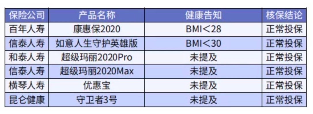 太胖被拒保怎么辦？