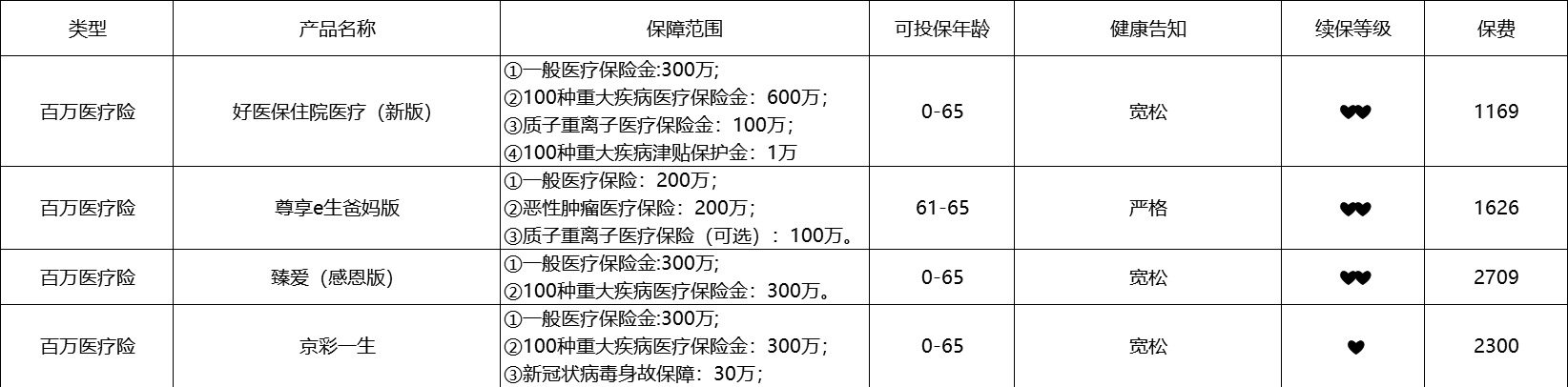 80歲也能買的醫(yī)療險清單！