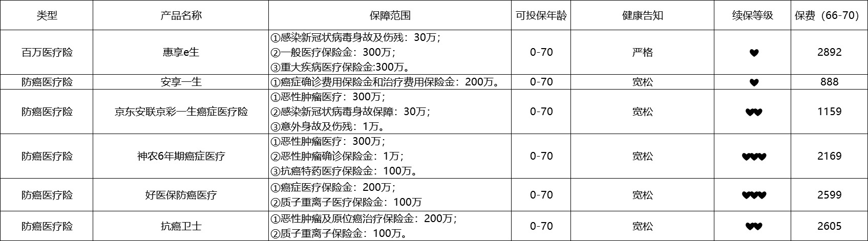 80歲也能買的醫(yī)療險清單！