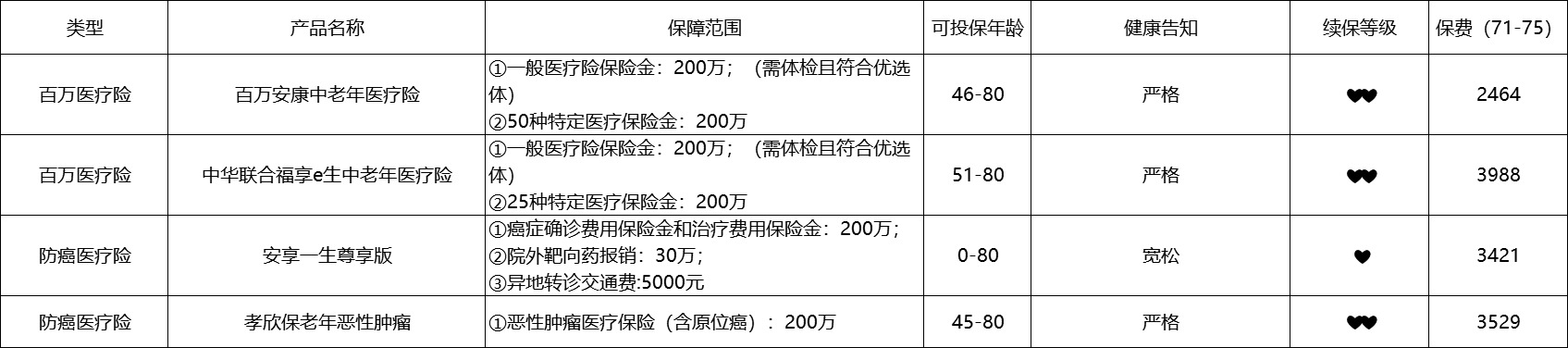 80歲也能買的醫(yī)療險清單！