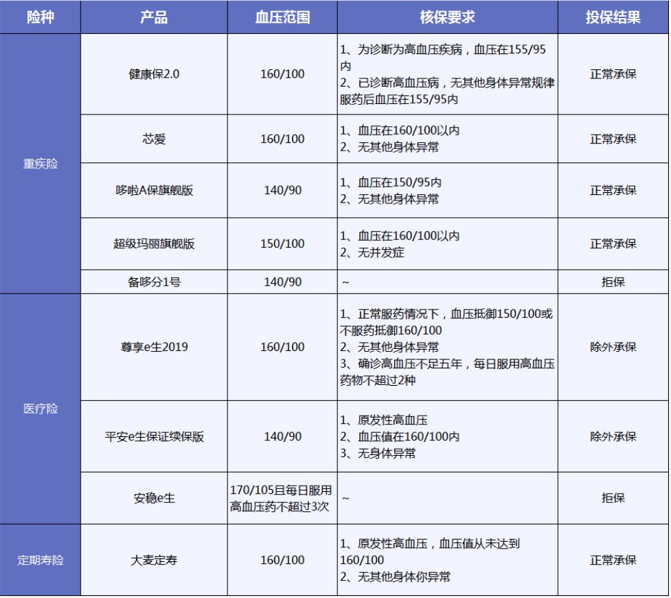 有高血壓還能買保險嗎