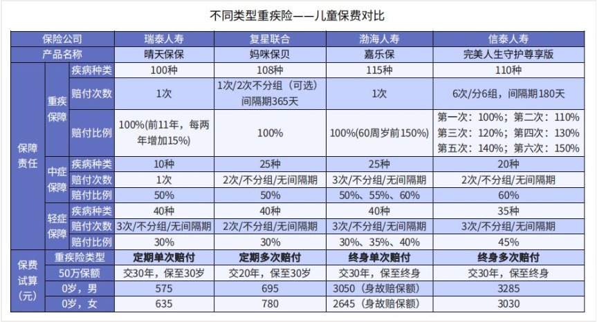 多花錢買多次賠付重疾險(xiǎn)值得嗎