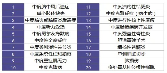 重疾險(xiǎn)里的別樣設(shè)計(jì)：你聽說過中癥嗎？