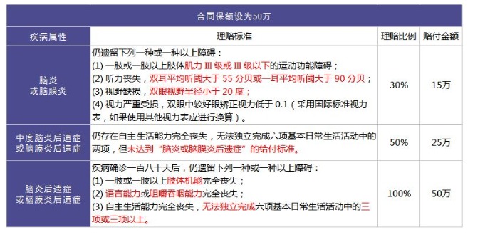 重疾險(xiǎn)里的別樣設(shè)計(jì)：你聽說過中癥嗎？