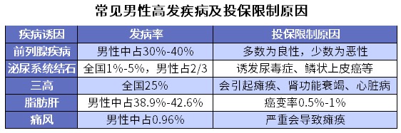 男性常見病怎么買保險(xiǎn)