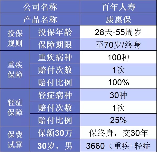 要花多少錢買重疾險比較劃算