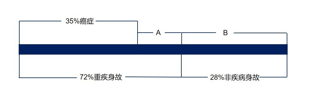 生病了能賠，身故了也能陪，這種重疾險(xiǎn)值得買(mǎi)嗎？