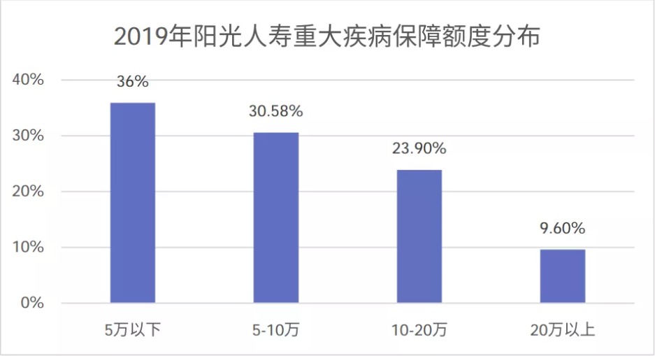 90%的人都買錯了重疾險保額