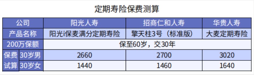 買保險(xiǎn)保額買多少才夠用