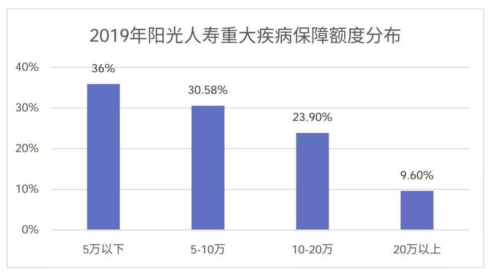 從理賠數(shù)據(jù)看保險(xiǎn)怎么買