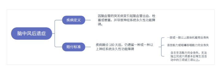 得了腦中風保險公司怎么賠