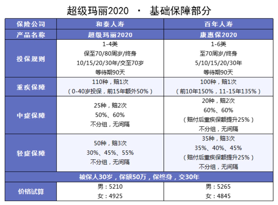 良性腫瘤也能賠的重疾險(xiǎn)