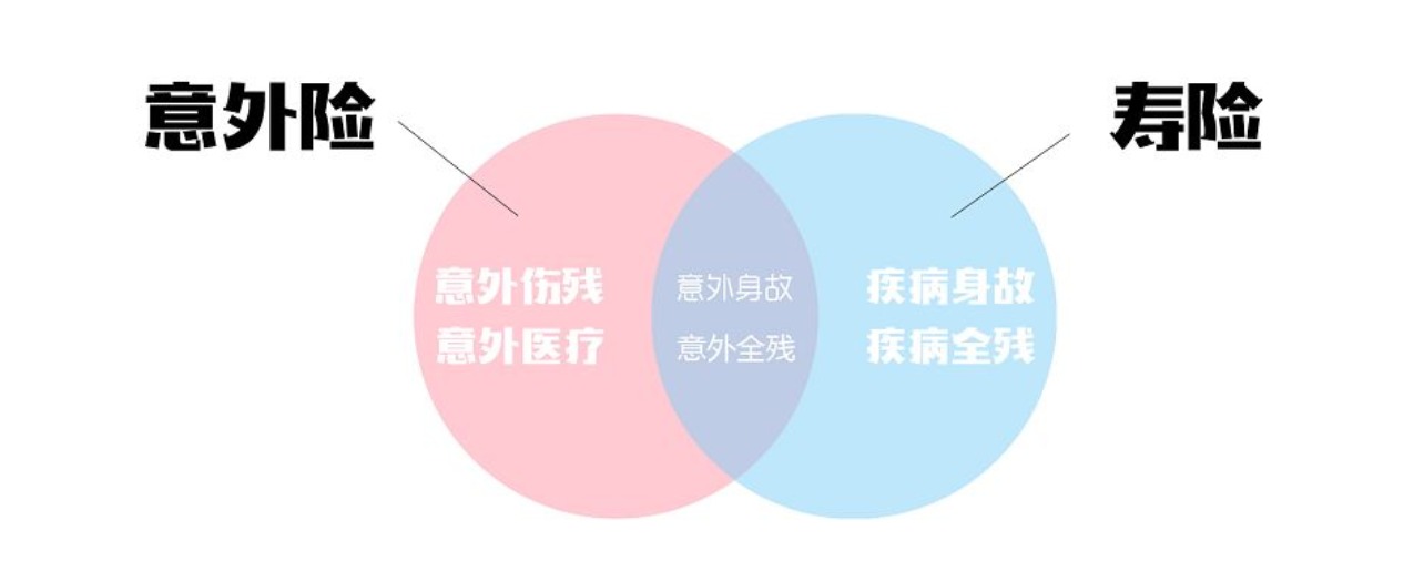 一文講清保險4大險種和買法