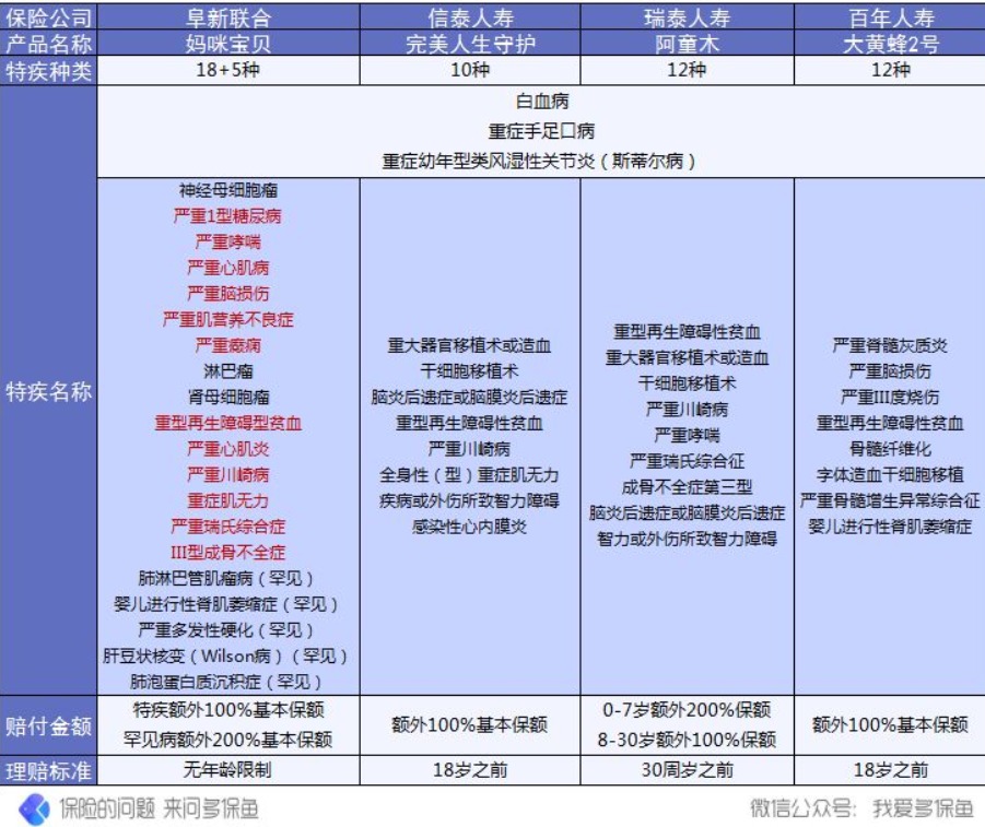 復(fù)星聯(lián)合媽咪寶貝少兒重疾險(xiǎn)怎么樣