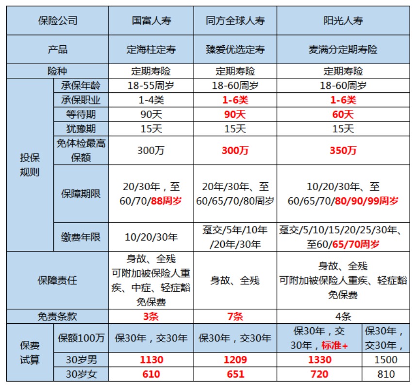 國(guó)富定海柱定期壽險(xiǎn)怎么樣