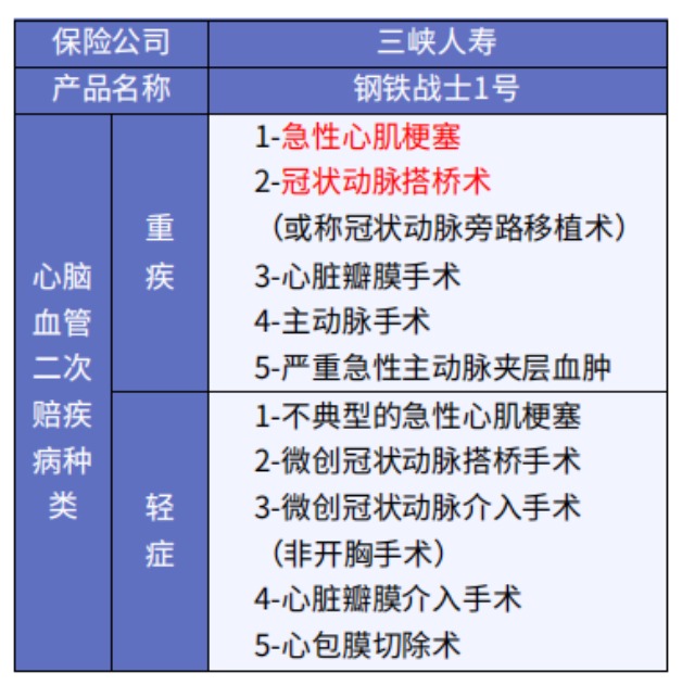 這5款重疾險保障心腦血管疾病更好！