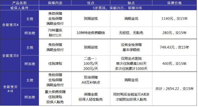 小孩投保，越早越好？盲目投保，錢包不保！