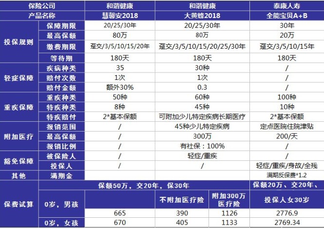 小孩投保，越早越好？盲目投保，錢包不保！