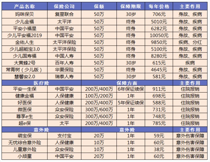 小孩買保險(xiǎn)要注意哪些問題？