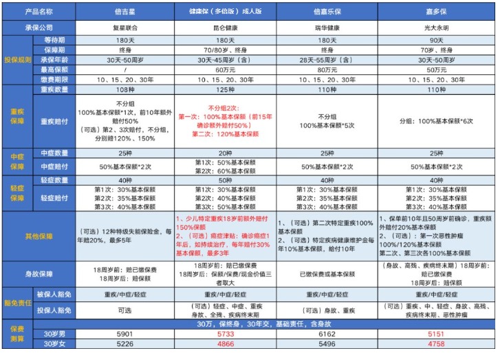 昆侖健康保（多倍版）重疾險(xiǎn)怎么樣