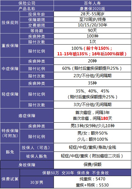 4大險(xiǎn)種的代表產(chǎn)品，高性價比非他們莫屬了！