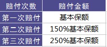 百年人壽康倍保重疾險測評