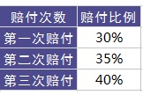 百年人壽康倍保重疾險測評