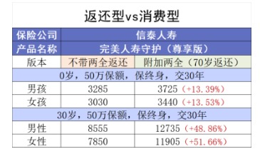 買消費(fèi)型重疾險(xiǎn)，沒生病就白花錢了嗎