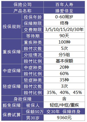 百年人壽臻愛倍至重疾險測評