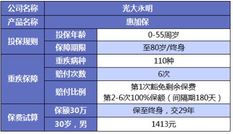 誰說重疾險(xiǎn)很貴？這6種選擇你一定要知道