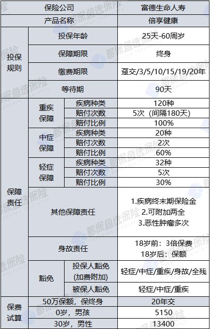 倍享健康重疾險(xiǎn)怎么樣