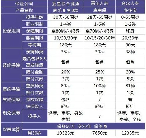 康樂e生B款重疾險好不好