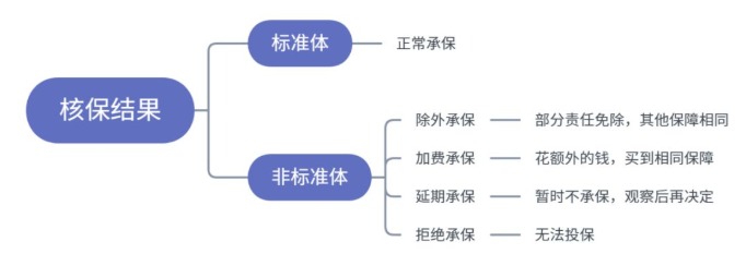 小毛病買不了保險？送你一份全面的疾病核保指南