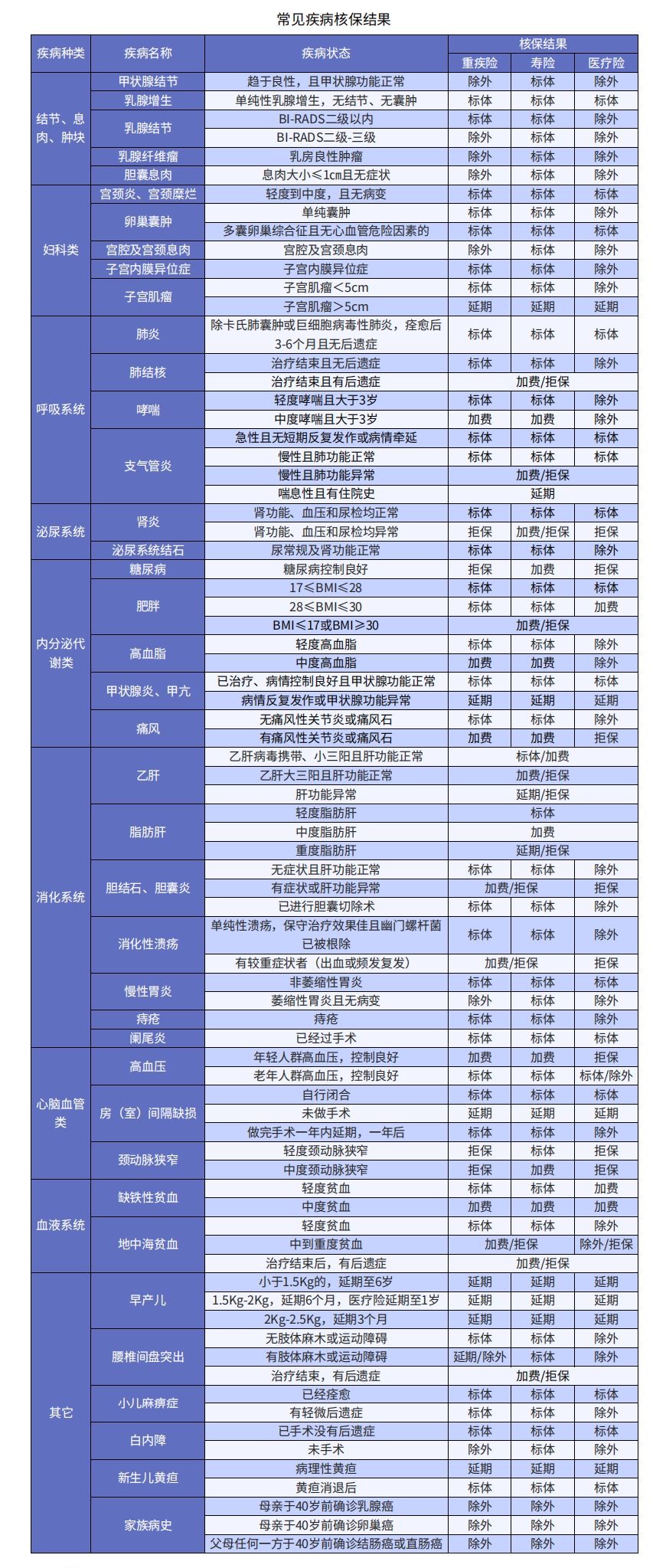 小毛病買不了保險？送你一份全面的疾病核保指南