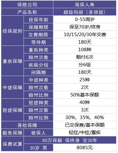 超級(jí)瑪麗多倍版重疾險(xiǎn)好不好