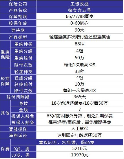 工銀安盛御立方5號重疾險怎么樣