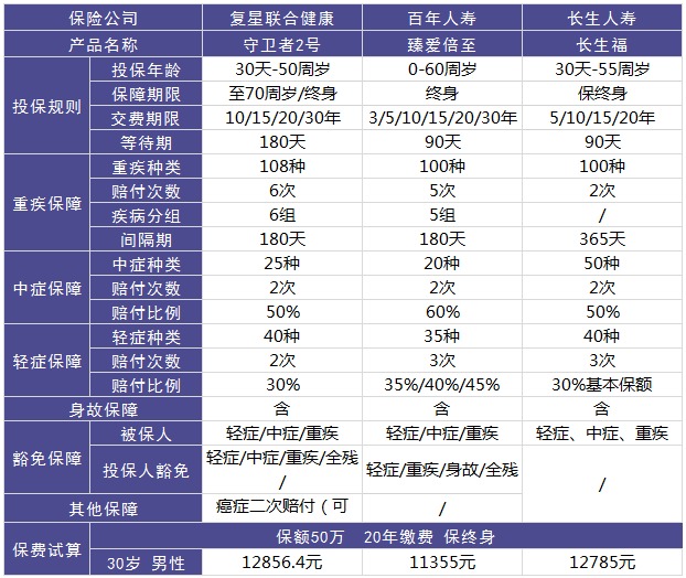 復(fù)星聯(lián)合守衛(wèi)者2號重疾險好不好