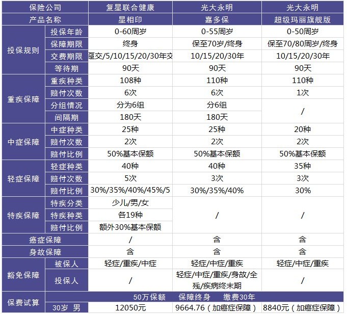 復(fù)星聯(lián)合星相印重疾險(xiǎn)怎么樣