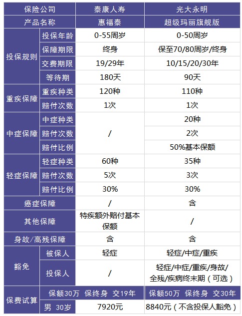 泰康惠福泰重疾險測評