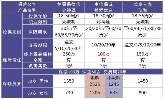 復星金鐘罩壽險測評