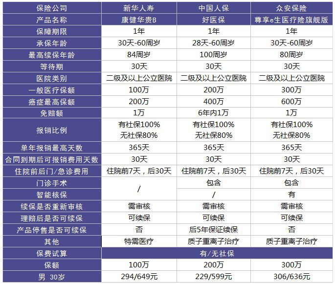 新華康健華貴醫(yī)療險測評