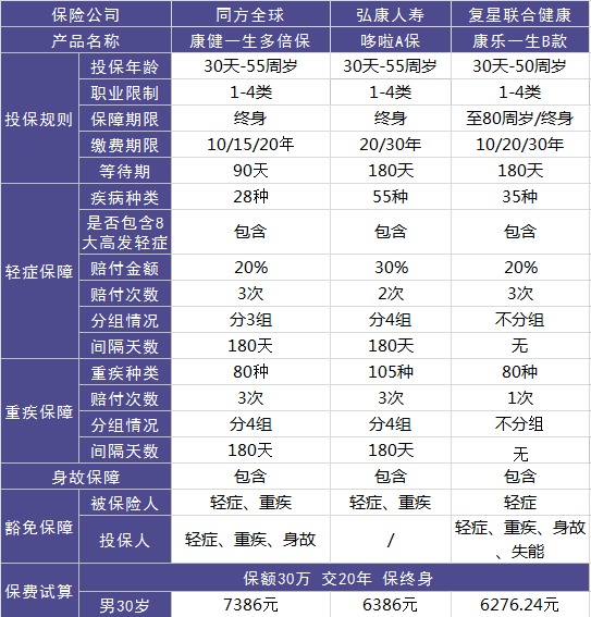 同方全球康健一生多倍保重疾險(xiǎn)測(cè)評(píng)