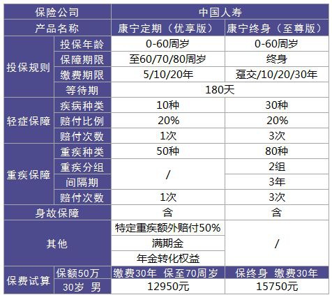 康寧重疾險(xiǎn)定期pk終身