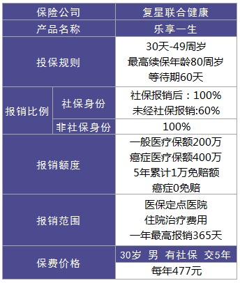 樂享一生百萬醫(yī)療險測評