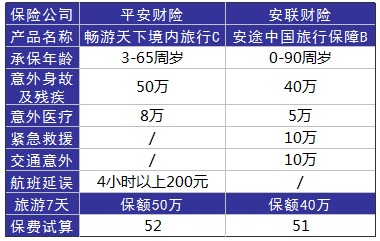 旅游意外險這東西有必要么？怎么選？有哪些注意事項？