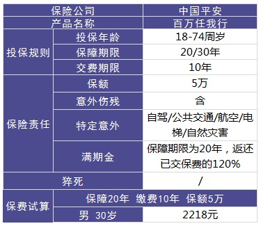 平安百萬任我行好不好，值不值得買？