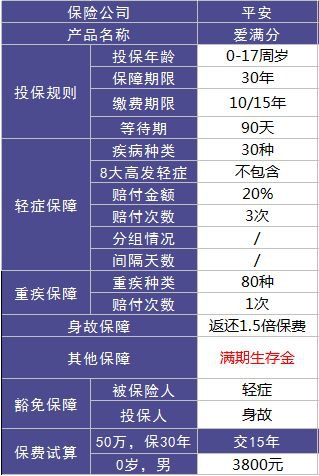 平安愛滿分重疾險測評